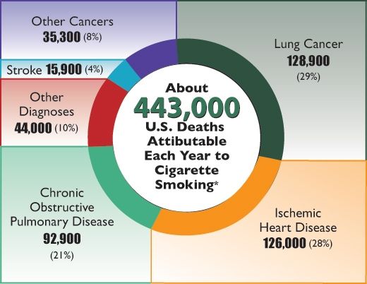 Facts about smoking, photo credit www.DaVinciVaporizer.com