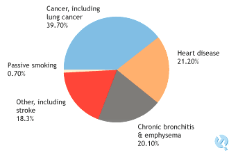 Deaths caused by cigarette smoking, cancer and nicotine