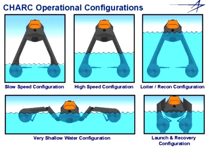 Operational configuration of the active CHARC's hull, a SWATH design