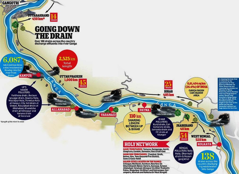 Holy river drain network