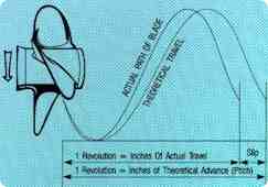 Propeller pitch and rotation = distance through water