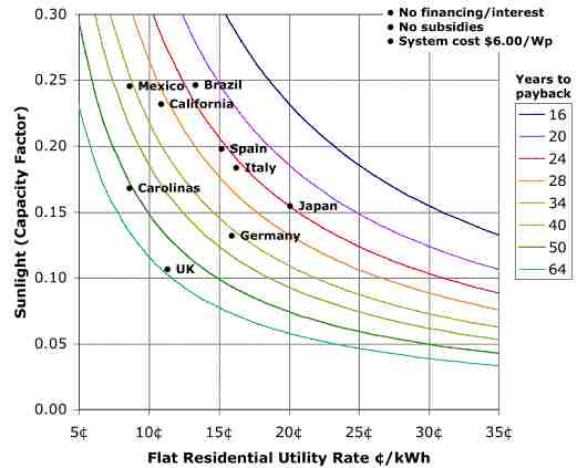 Solar cell years to payback graph