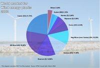 World market for wind energy plants in 2003