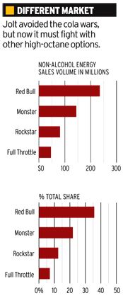 Jolt cola energy drink wars Source: Beverage Business Insights