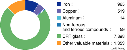 Resources Recycled from Televisions