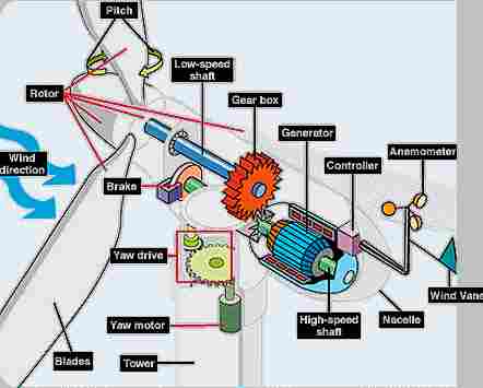 Wind turbine components